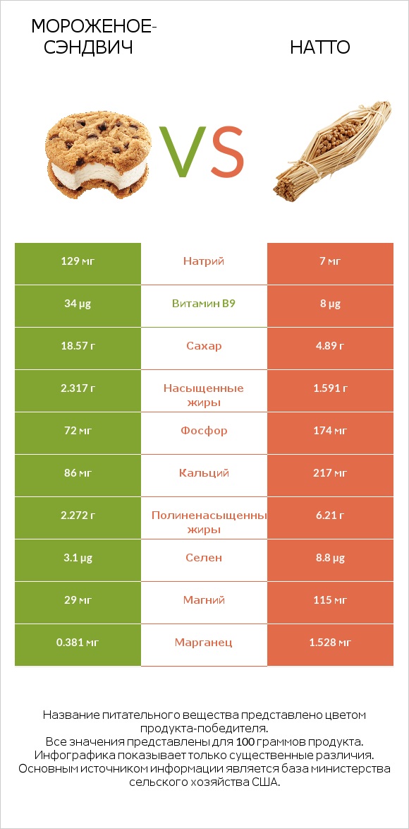Мороженое-сэндвич vs Натто infographic