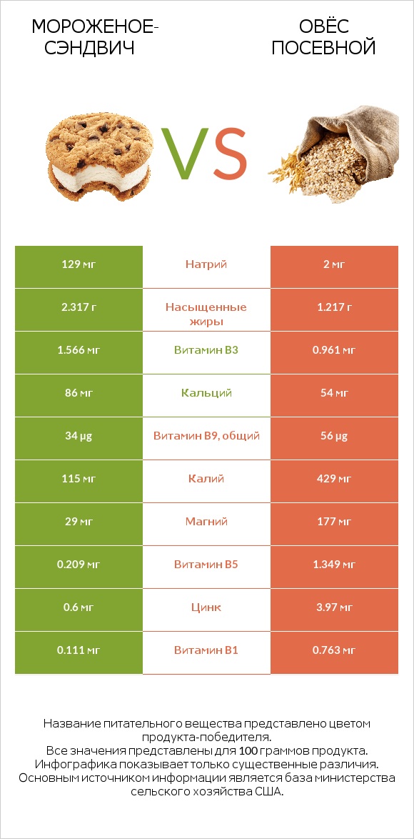 Мороженое-сэндвич vs Овёс посевной infographic