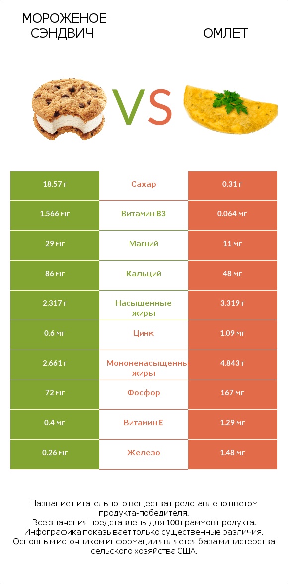 Мороженое-сэндвич vs Омлет infographic