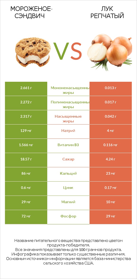 Мороженое-сэндвич vs Лук репчатый infographic