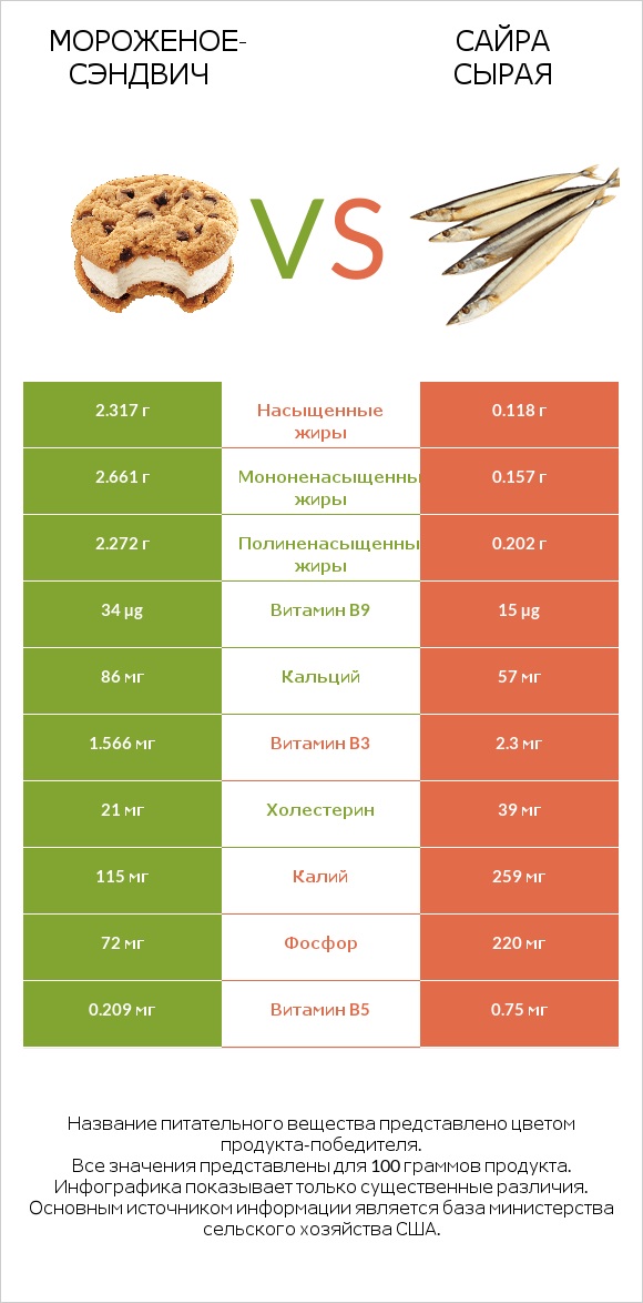 Мороженое-сэндвич vs Сайра сырая infographic