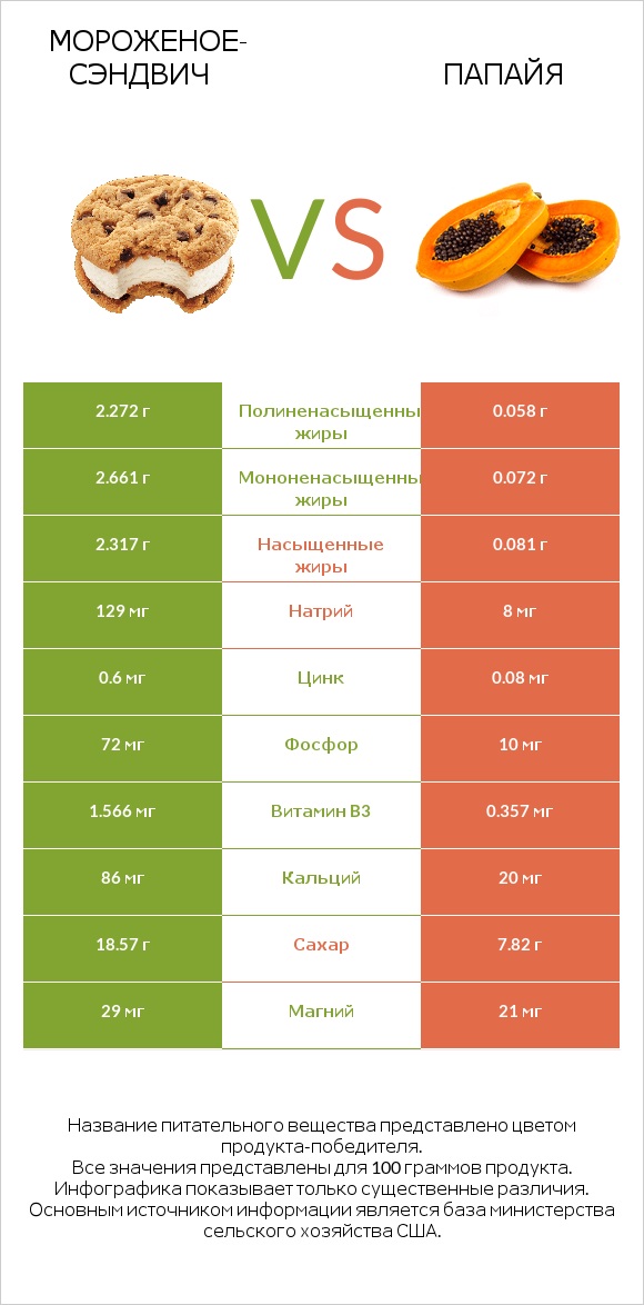Мороженое-сэндвич vs Папайя infographic