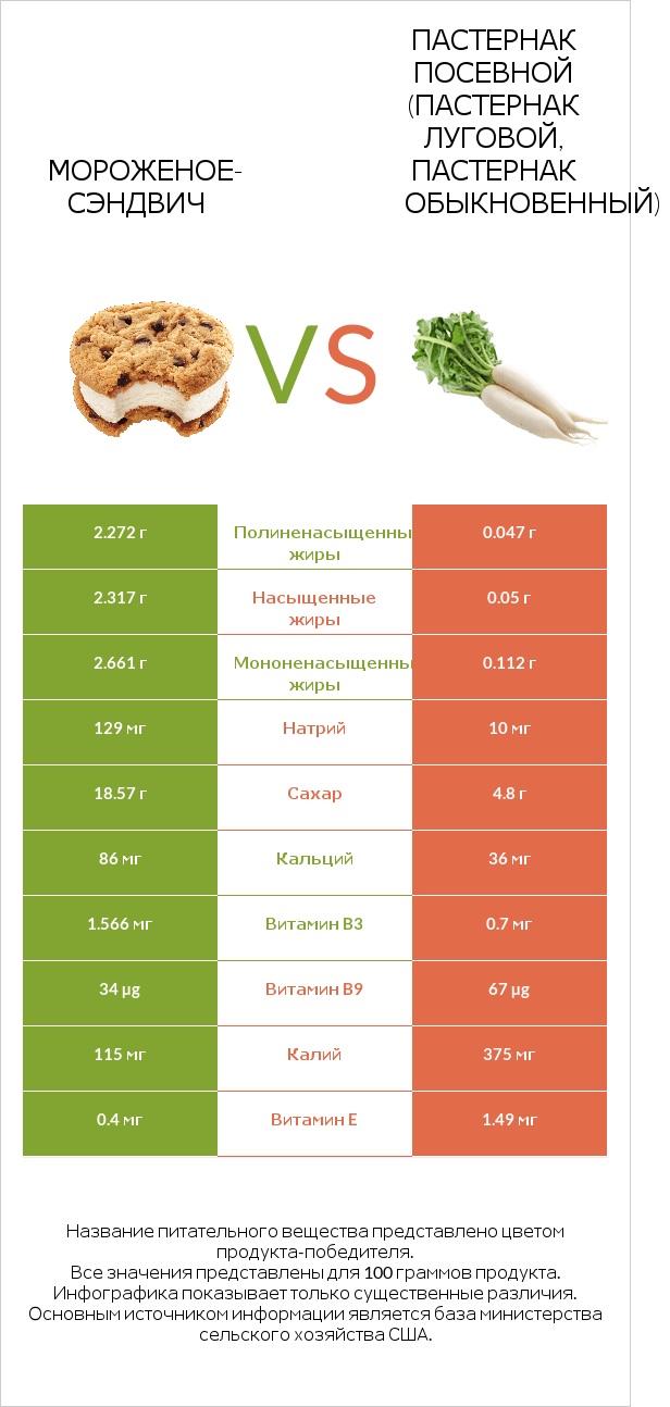 Мороженое-сэндвич vs Пастернак посевной (Пастернак луговой, Пастернак обыкновенный) infographic
