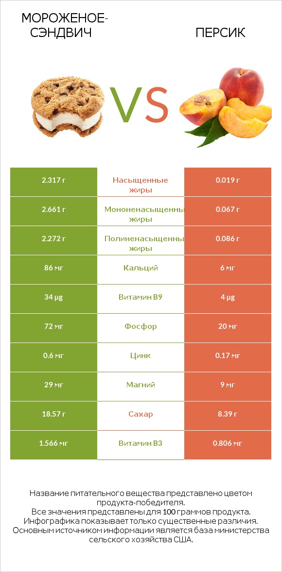 Мороженое-сэндвич vs Персик infographic