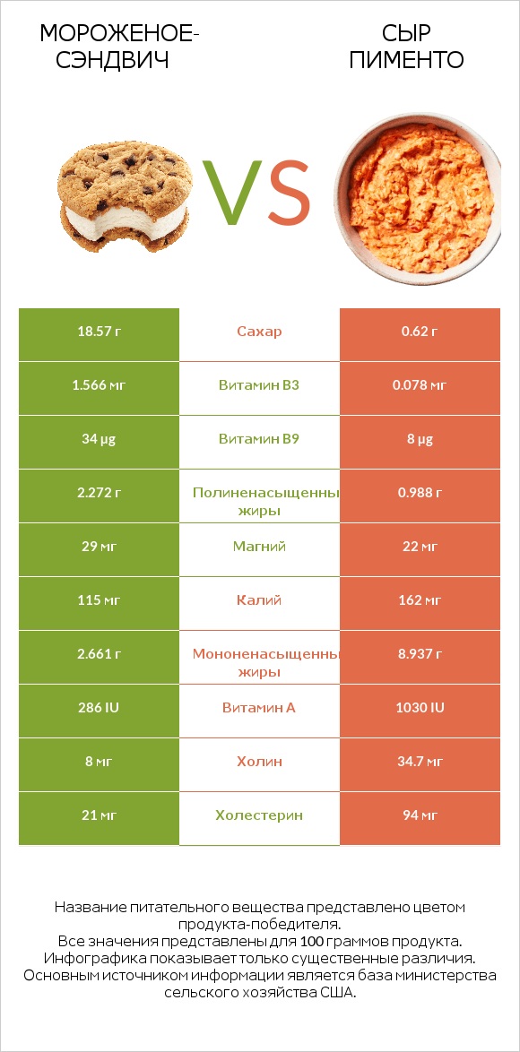 Мороженое-сэндвич vs Сыр Пименто infographic