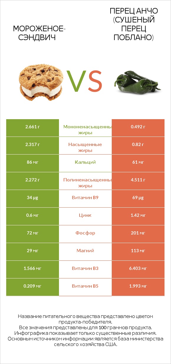 Мороженое-сэндвич vs Перец Анчо (сушеный перец Поблано) infographic