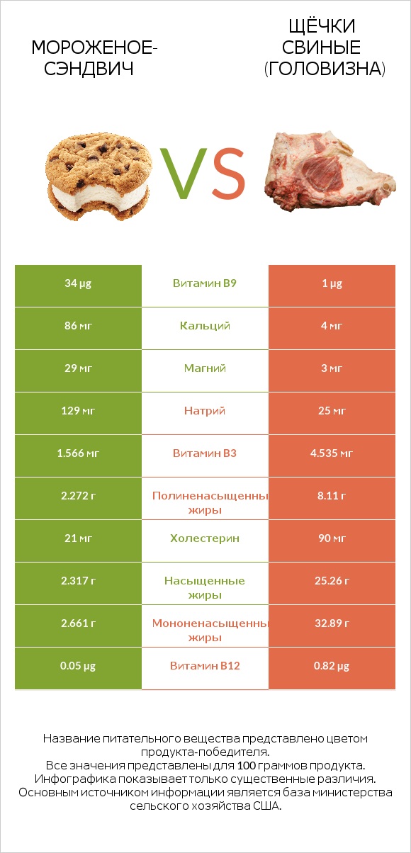 Мороженое-сэндвич vs Щёчки свиные (головизна) infographic