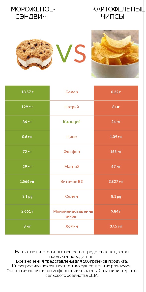 Мороженое-сэндвич vs Картофельные чипсы infographic