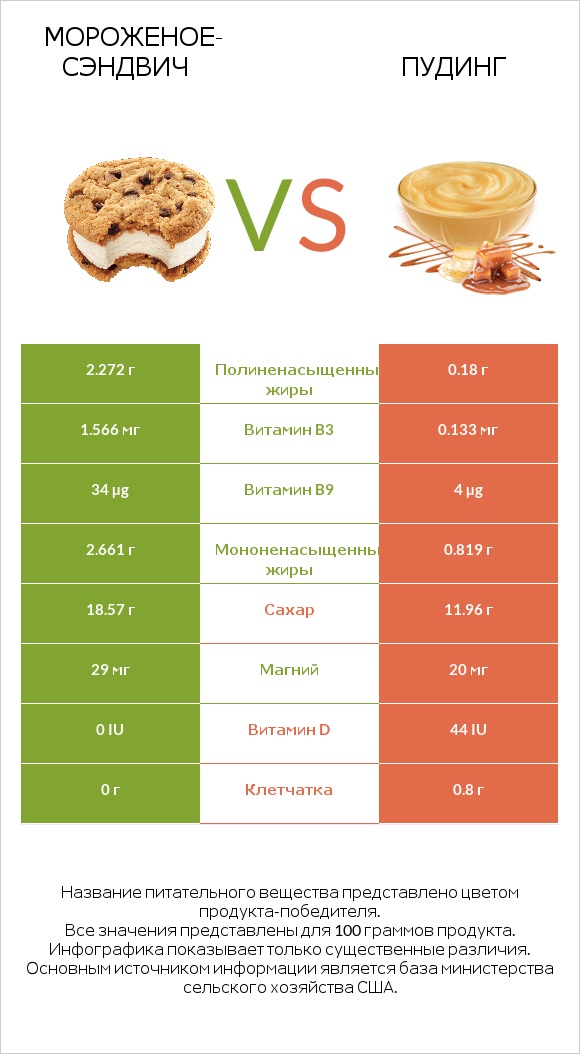 Мороженое-сэндвич vs Пудинг infographic