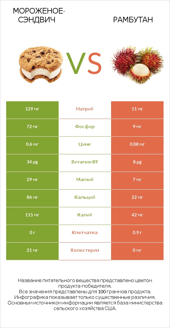 Мороженое-сэндвич vs Рамбутан infographic