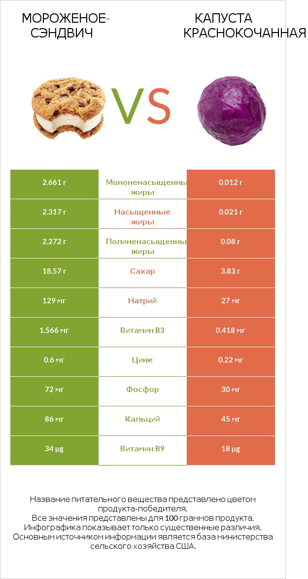 Мороженое-сэндвич vs Капуста краснокочанная infographic