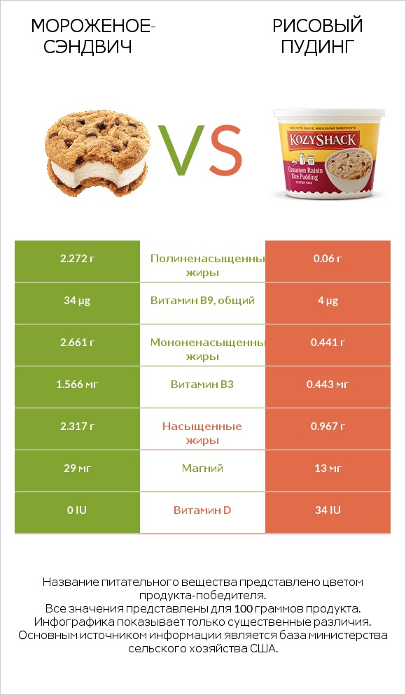 Мороженое-сэндвич vs Рисовый пудинг infographic