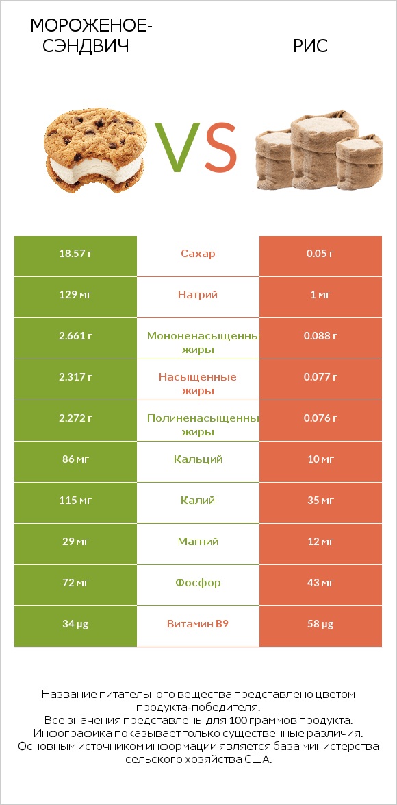 Мороженое-сэндвич vs Рис infographic