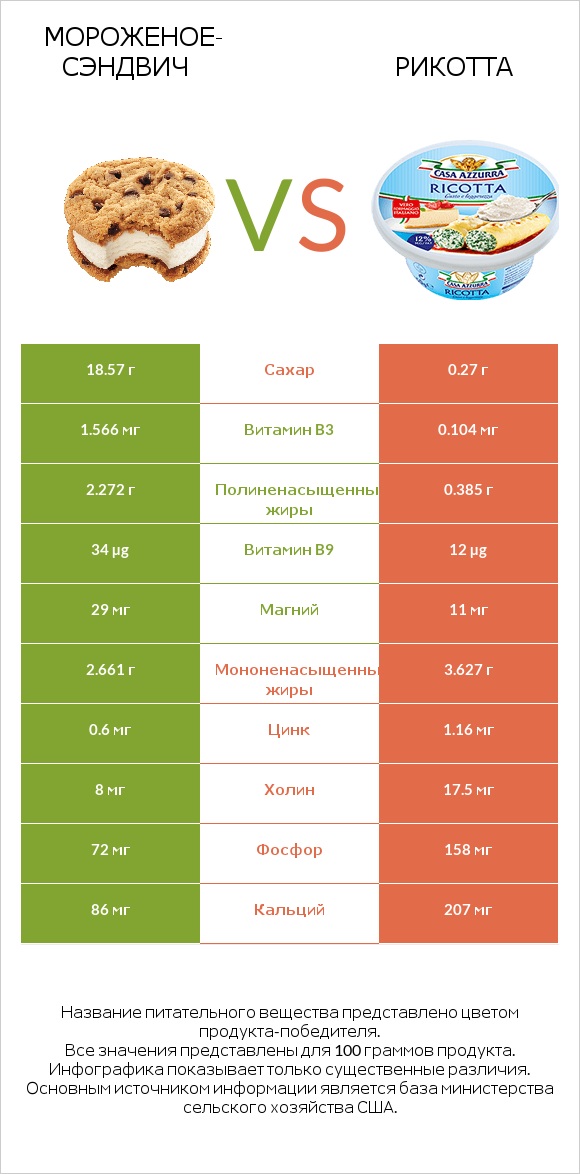 Мороженое-сэндвич vs Рикотта infographic