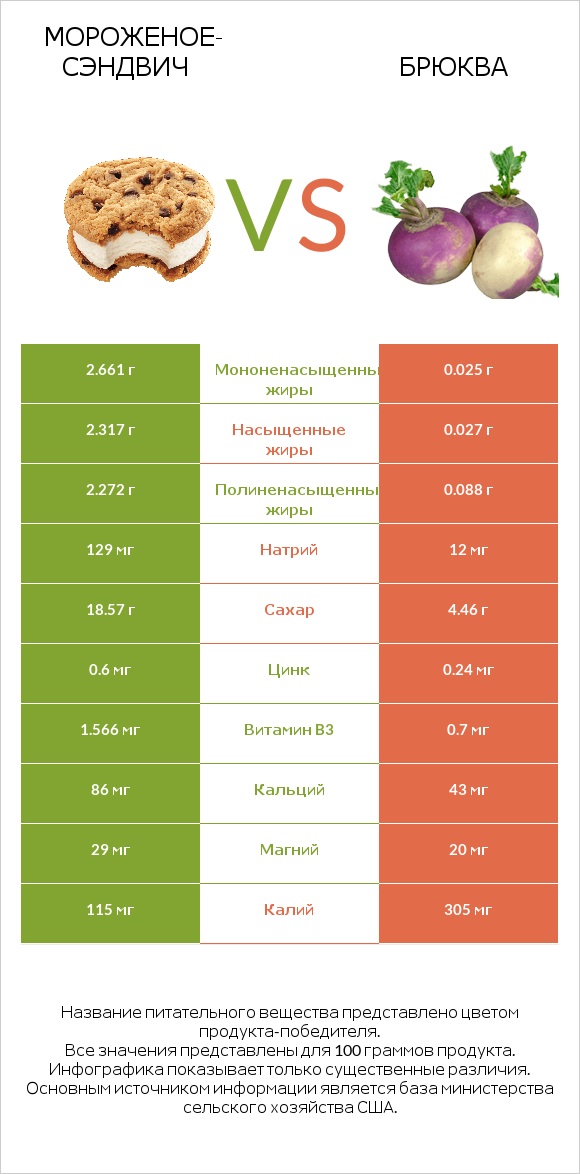 Мороженое-сэндвич vs Брюква infographic