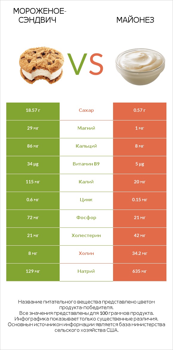 Мороженое-сэндвич vs Майонез infographic