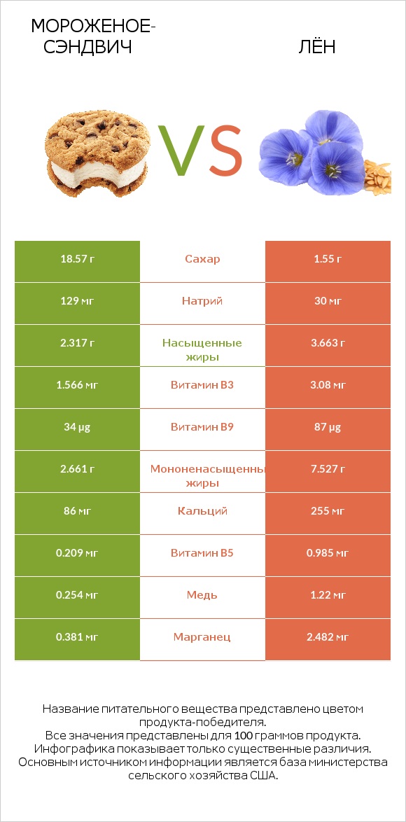 Мороженое-сэндвич vs Лён infographic