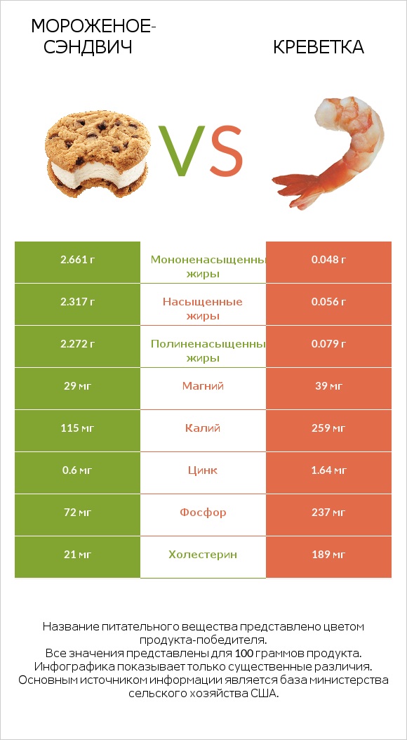 Мороженое-сэндвич vs Креветка infographic