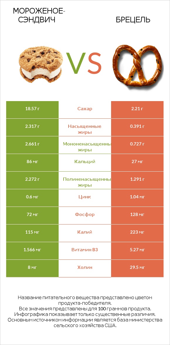 Мороженое-сэндвич vs Брецель infographic