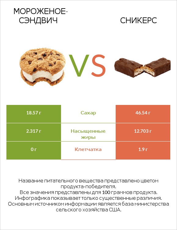 Мороженое-сэндвич vs Сникерс infographic