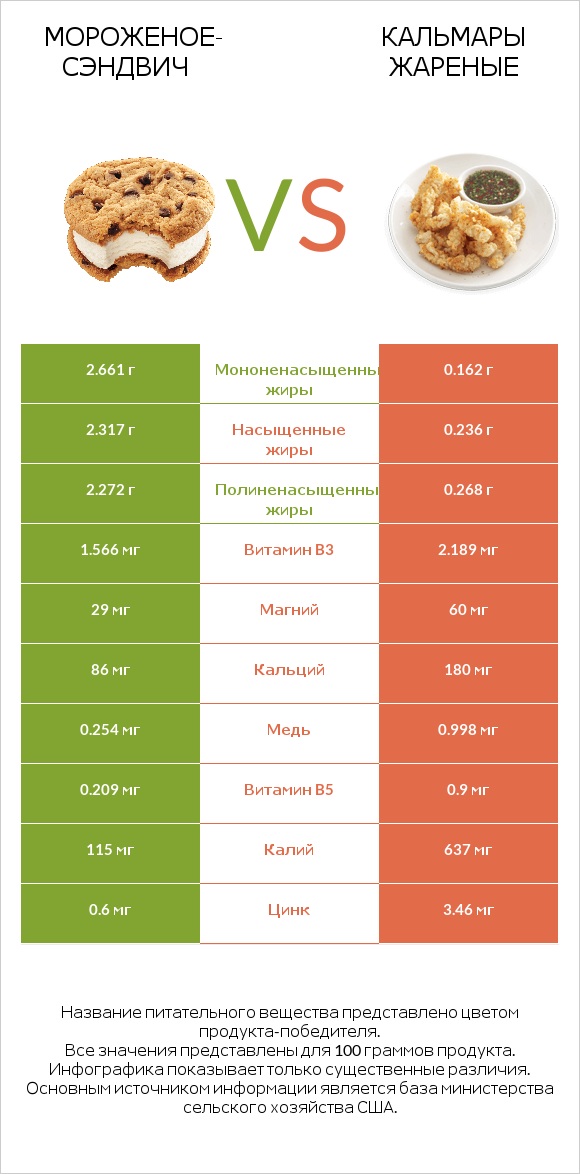 Мороженое-сэндвич vs Кальмары жареные infographic