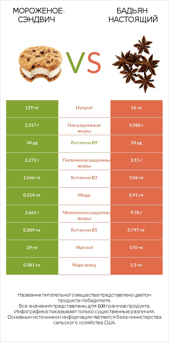 Мороженое-сэндвич vs Бадьян настоящий infographic