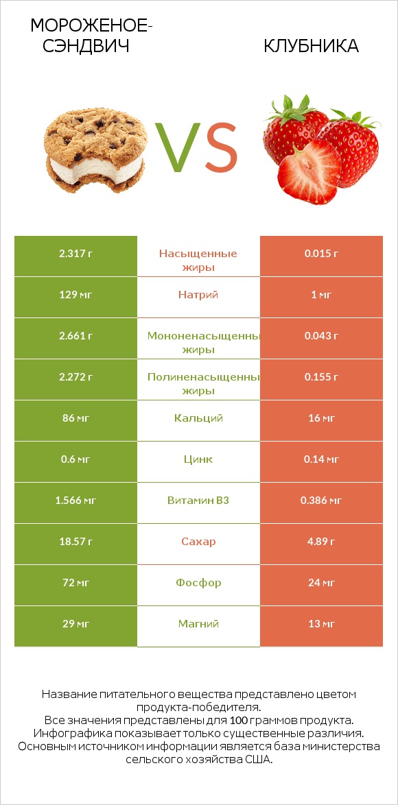 Мороженое-сэндвич vs Клубника infographic