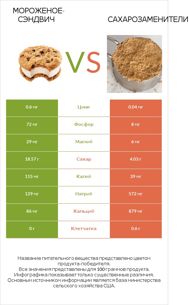 Мороженое-сэндвич vs Сахарозаменители infographic