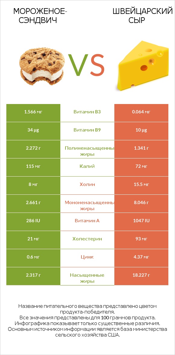 Мороженое-сэндвич vs Швейцарский сыр infographic