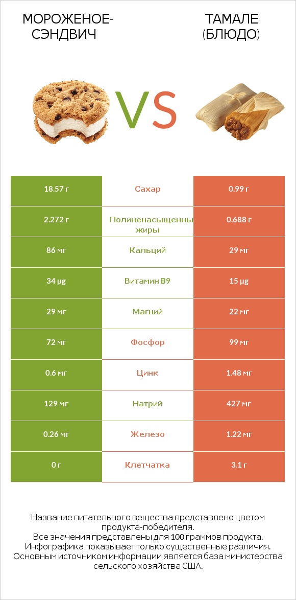 Мороженое-сэндвич vs Тамале (блюдо) infographic