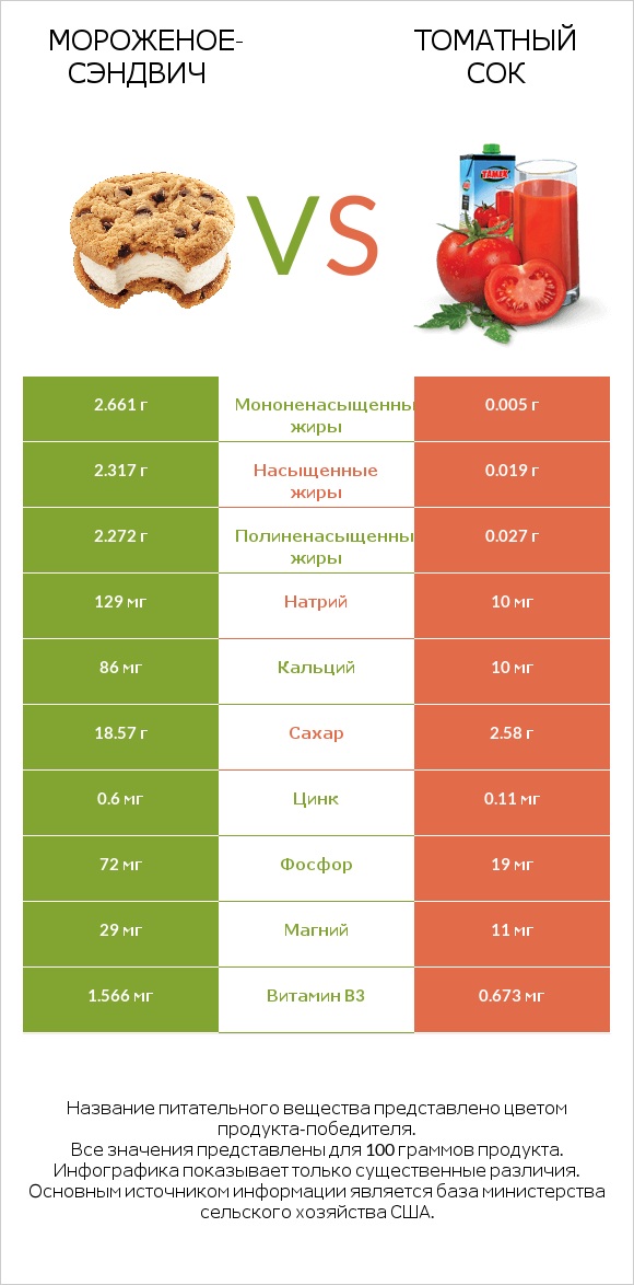 Мороженое-сэндвич vs Томатный сок infographic