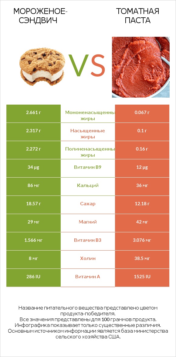 Мороженое-сэндвич vs Томатная паста infographic