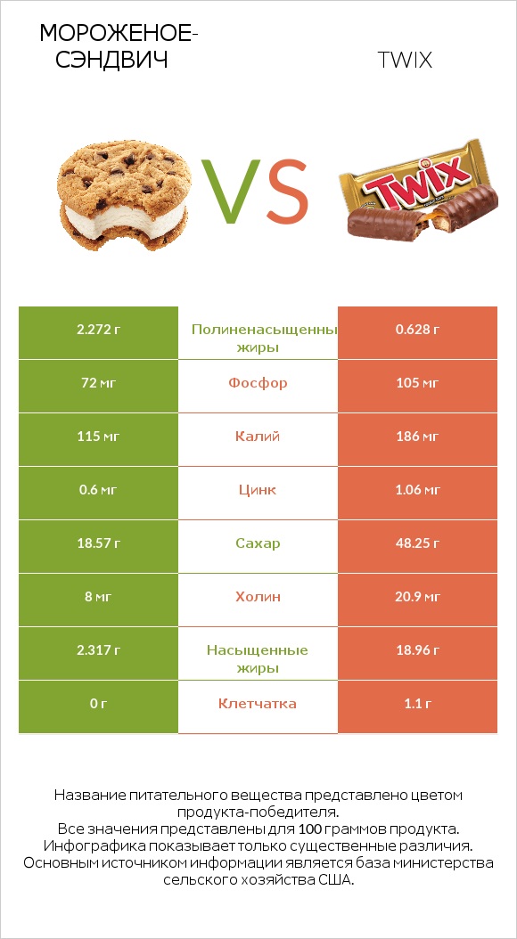 Мороженое-сэндвич vs Twix infographic