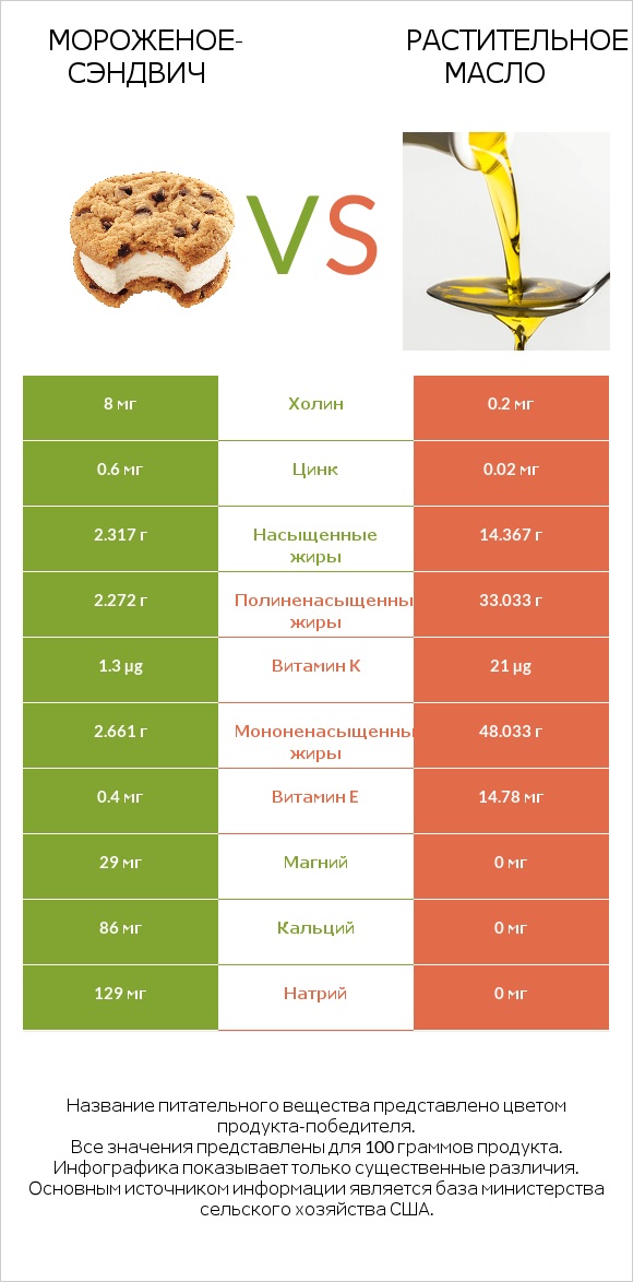 Мороженое-сэндвич vs Растительное масло infographic