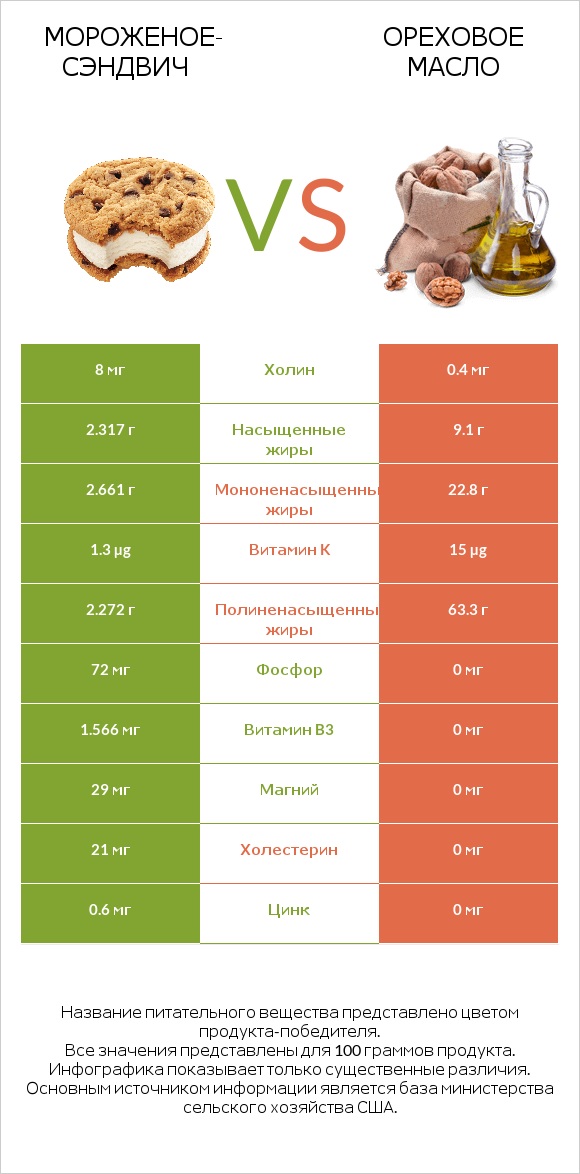 Мороженое-сэндвич vs Ореховое масло infographic