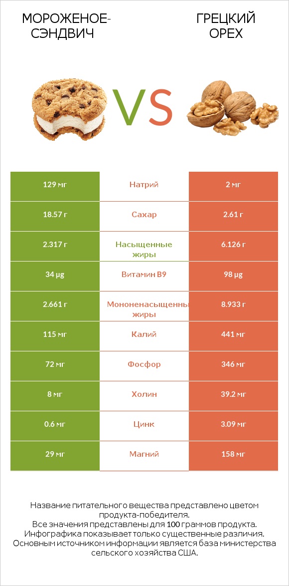 Мороженое-сэндвич vs Грецкий орех infographic