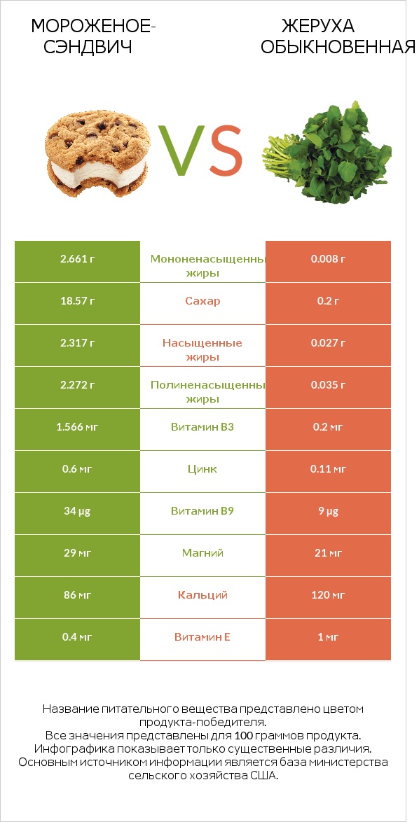 Мороженое-сэндвич vs Жеруха обыкновенная infographic