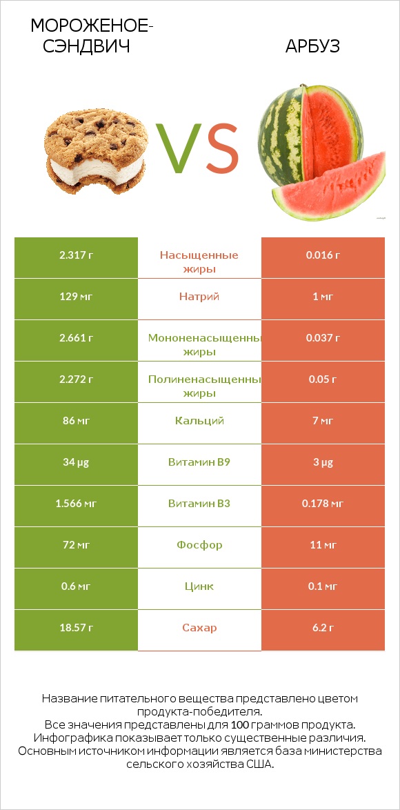 Мороженое-сэндвич vs Арбуз infographic
