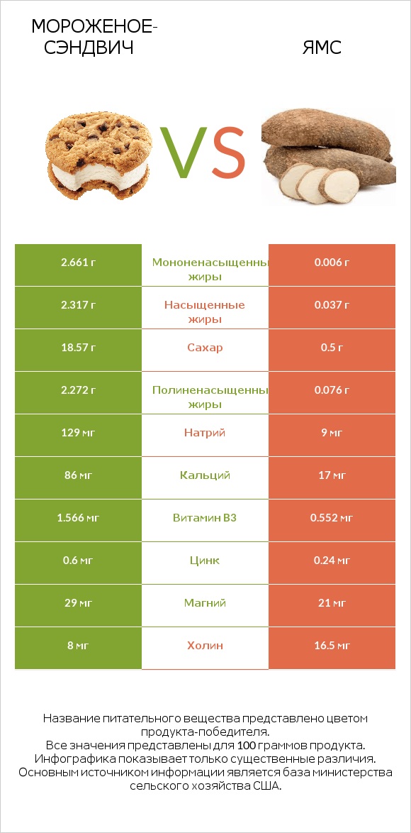 Мороженое-сэндвич vs Ямс infographic