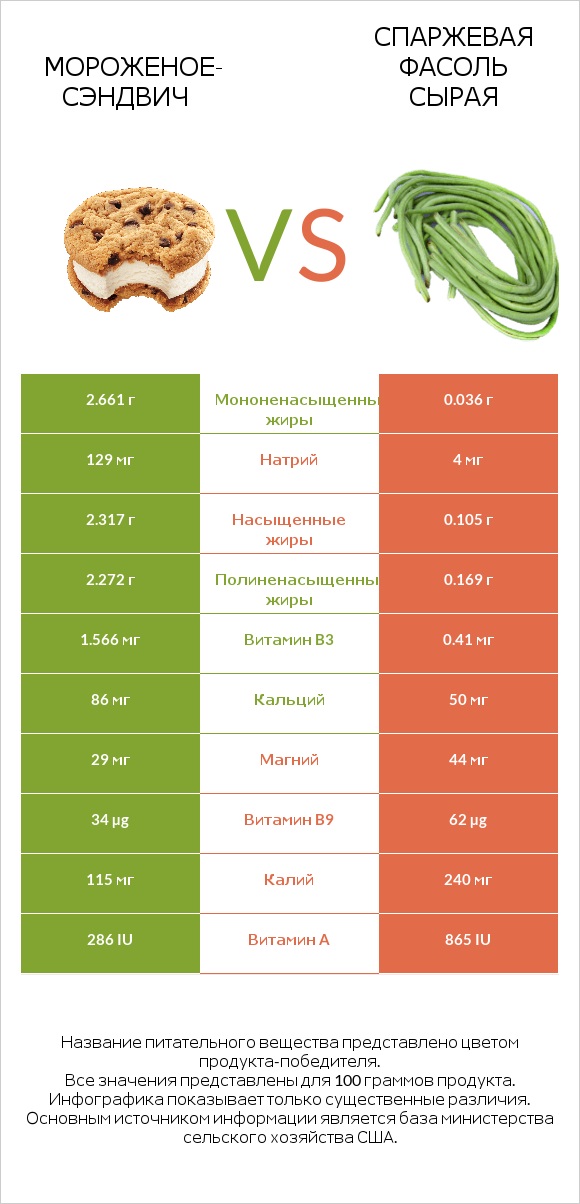 Мороженое-сэндвич vs Спаржевая фасоль сырая infographic