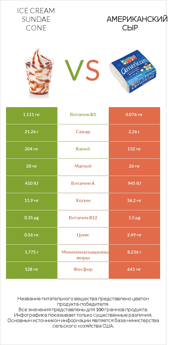 Ice cream sundae cone vs Американский сыр infographic