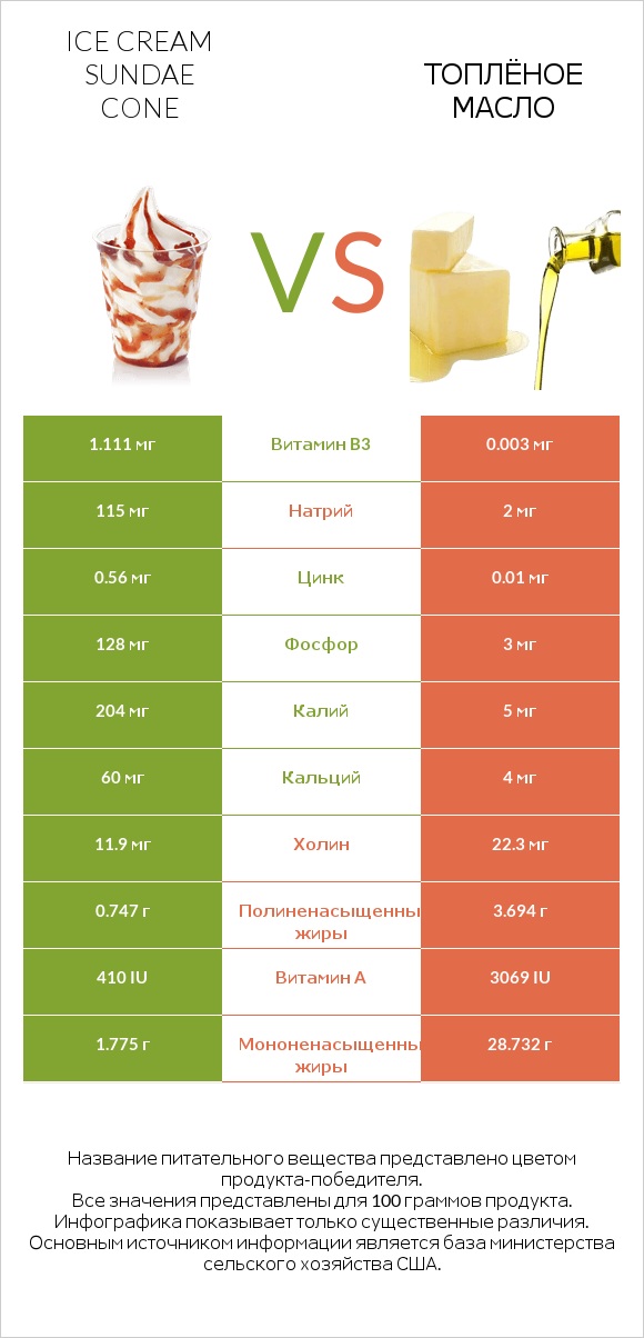 Ice cream sundae cone vs Топлёное масло infographic