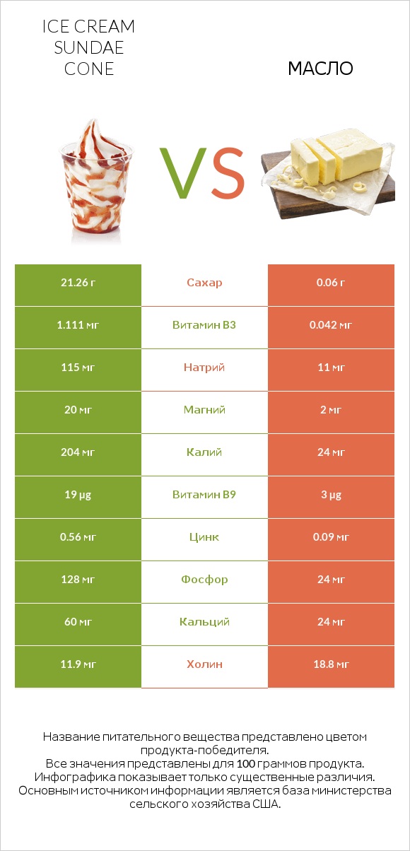 Ice cream sundae cone vs Масло infographic