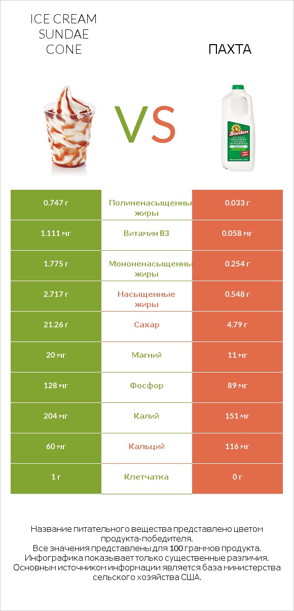 Ice cream sundae cone vs Пахта infographic