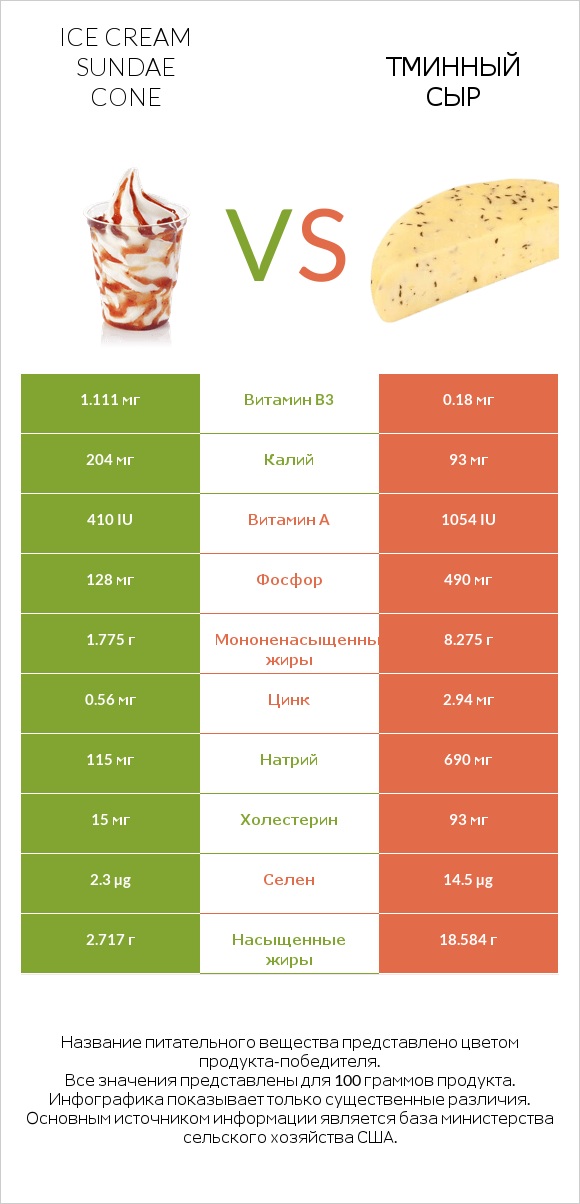 Ice cream sundae cone vs Тминный сыр infographic