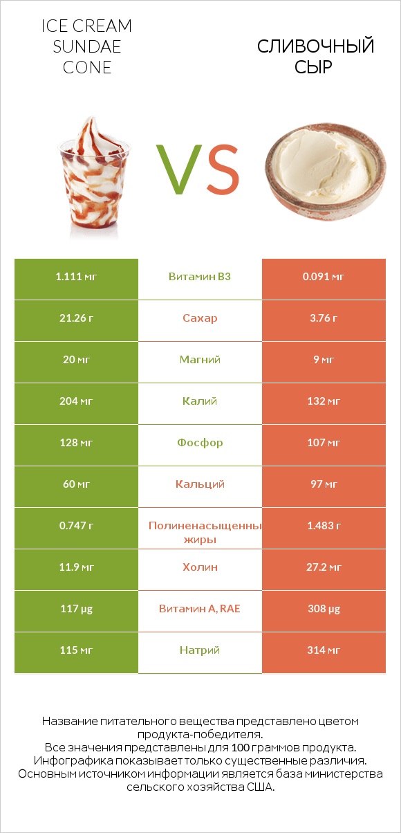 Ice cream sundae cone vs Сливочный сыр infographic