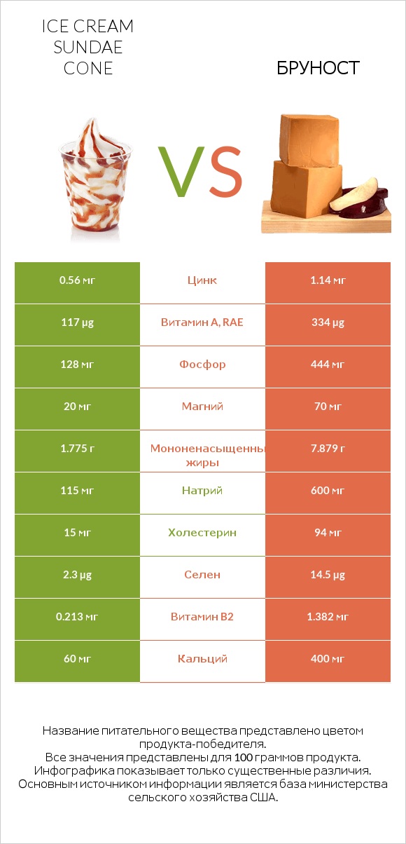 Ice cream sundae cone vs Бруност infographic