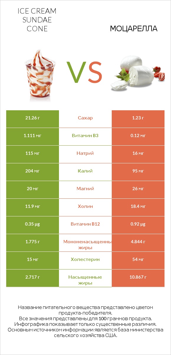 Ice cream sundae cone vs Моцарелла infographic