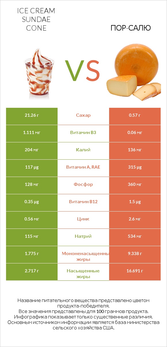 Ice cream sundae cone vs Пор-Салю infographic