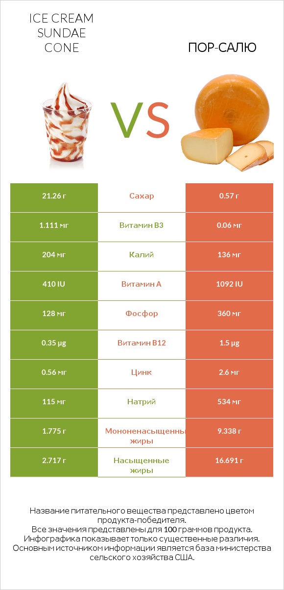 Ice cream sundae cone vs Пор-Салю infographic